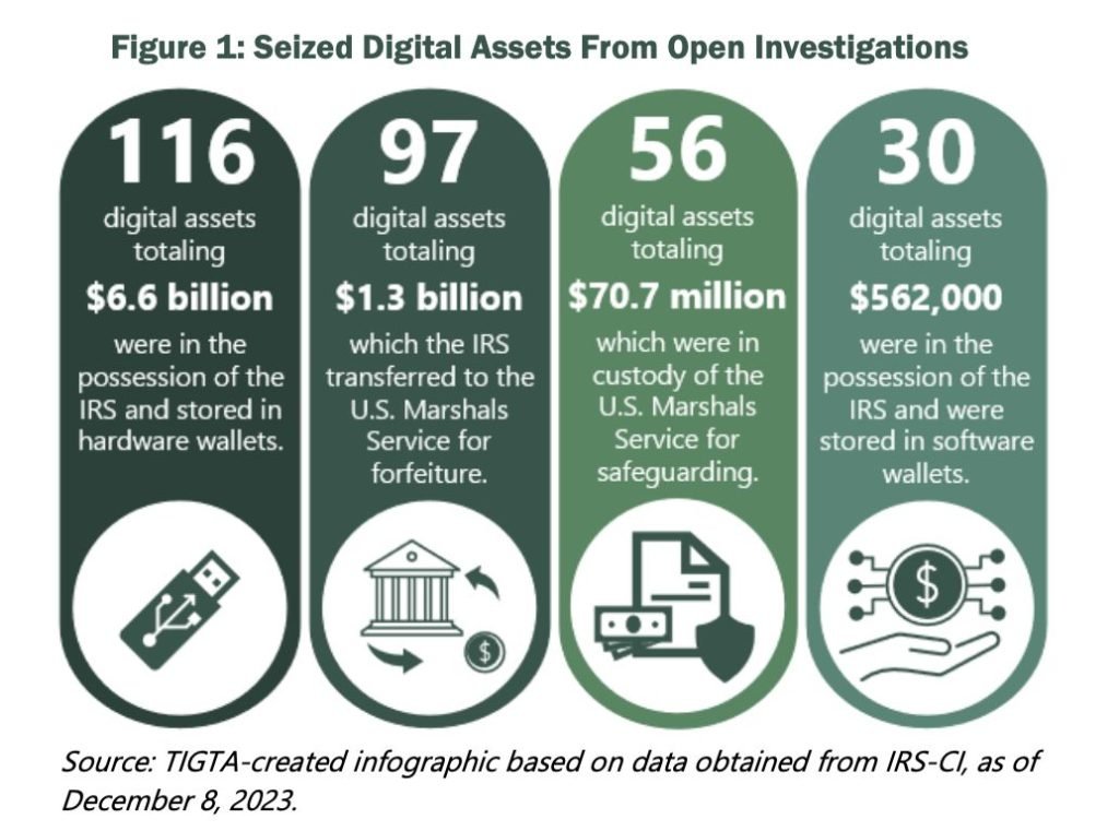 IRS Faulted Over Crypto Seizure Records — Here’s What to Know